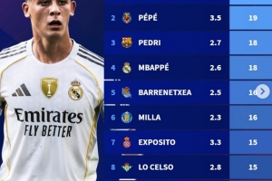 本賽季西甲創(chuàng)造機(jī)會(huì)榜：居勒爾21次居首，佩德里、姆巴佩在列