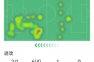 羅德里戈替補(bǔ)登場數(shù)據(jù)：1次助攻，2射1正，4次過人，2關(guān)鍵傳球