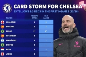 瘋狂吃牌！切爾西前9場(chǎng)狂領(lǐng)25黃3紅，查洛巴、桑切斯、佩德羅染紅