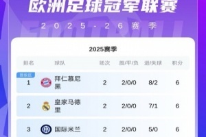 歐冠第2輪首日積分榜：拜仁皇馬國米6分領(lǐng)跑！紅軍輸球跌至第16