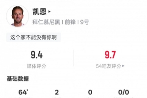 凱恩本場比賽數(shù)據(jù)：2進(jìn)球4關(guān)鍵傳球1過人成功1中框，評分9.4