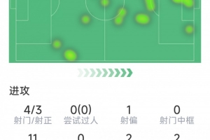 勞塔羅本場數(shù)據(jù)：梅開二度，4射3正，2次失良機，3關(guān)鍵傳球