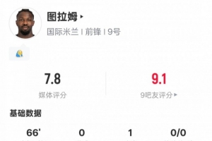 圖拉姆本場數(shù)據(jù)：1助攻3關(guān)鍵傳球1過人成功3爭頂成功，評分7.8