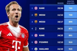 凱恩新賽季開局742分鐘造20球，刷新梅西紀錄成為歷史最快