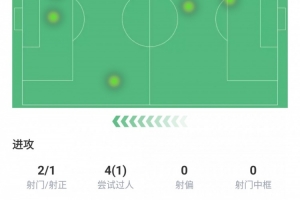 小孔塞桑本場數(shù)據(jù)：下半場替補出場打進1球，評分高達8.3分