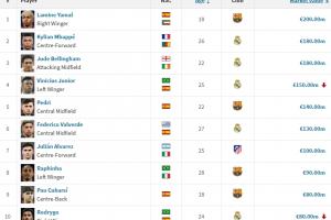 西甲最新身價(jià)前十：亞姆貝前三維尼修斯仍第四，佩德里1.4億第五