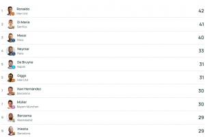 歐冠歷史助攻榜：C羅居首，德布勞內(nèi)升至第五為現(xiàn)役五大聯(lián)賽唯一