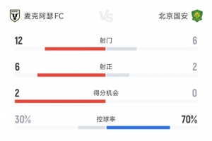 北京國安vs麥克阿瑟FC全場數(shù)據(jù)：射門比6-12 國安控球率達(dá)70%