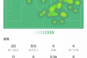 雙響！霍伊倫本場(chǎng)數(shù)據(jù)：2次射門進(jìn)2球，6次爭(zhēng)頂4次成功，評(píng)分8.7