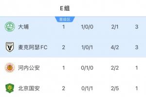 亞冠2積分榜：國安2輪僅1分掉至墊底，麥克阿瑟1勝1負(fù)升至第2