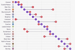 曼聯預期排名第4實際排名第14，是英超排名最低于預期的球隊