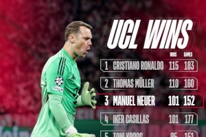 諾伊爾歐冠取勝101場(chǎng)并列歷史第三多，僅少于C羅、穆勒