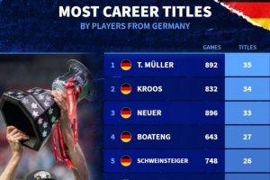 德國球員冠軍榜：穆勒35冠居首，克羅斯34冠、諾伊爾33冠