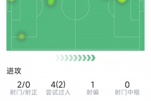 拉什福德本場(chǎng)數(shù)據(jù)：送出助攻，2射0正，1次關(guān)鍵傳球，評(píng)分7分
