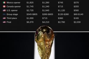 TA：明年世界杯決賽門票價格1.45萬元-4.54萬元，共分4檔