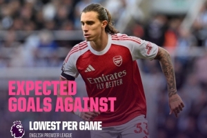 英超場(chǎng)均預(yù)期失球最少榜：阿森納0.65球居首，紐卡、伯恩茅斯前三