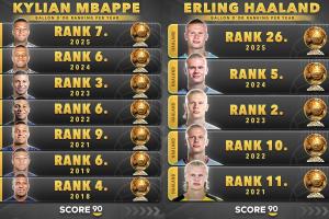 誰先奪金球？姆巴佩vs哈蘭德：8次提名最高第3PK5次提名最高第2