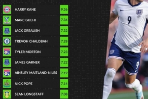 本賽季英格蘭球員評(píng)分榜：凱恩高居榜首，格伊次席，格拉利什第三