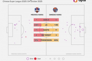 青島海牛本場的控球率為69%，刷新球隊自2012年以來單場中超新高