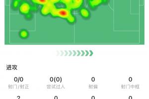 表現(xiàn)不佳！泰山中衛(wèi)洛佩斯全場(chǎng)4次對(duì)抗1次成功，5次爭(zhēng)頂2次成功
