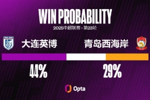大連英博本賽季主場取得8勝排中超第四，主場拿分占比75.8%排第三