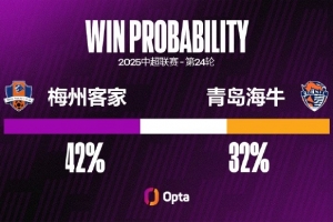 青島海牛本賽季的射正率為39.9%，僅高于深圳新鵬城和梅州客家