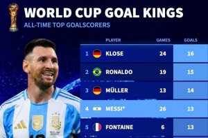 能否繼續(xù)攀升？世界杯歷史射手榜：梅西13球第四，姆巴佩12球