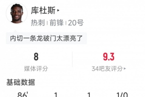 庫(kù)杜斯本場(chǎng)數(shù)據(jù)：傳射建功，6次過(guò)人均成功，1次錯(cuò)失良機(jī)