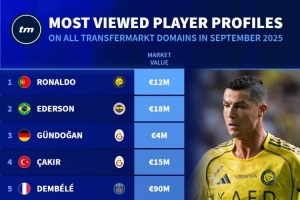 德轉(zhuǎn)球員頁(yè)面9月瀏覽量排名：C羅居首，埃德森第二、梅西第七