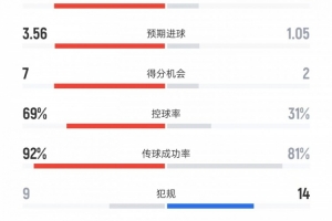 皇馬vs黃潛數(shù)據(jù)：射門26比9、射正7比2、控球率69%比31%