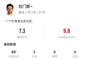 真穩(wěn)啊！拉門斯曼聯(lián)首秀零封獲吧友9.8高分，撲救+摘高球樣樣都有