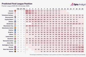超算預(yù)測(cè)本賽季英超冠軍：阿森納41.6%，利物浦35.7%，曼城10.7%