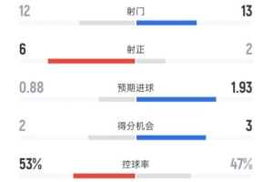 切爾西2-1利物浦全場數(shù)據(jù)：射門12-13，射正6-2，控球率53%-47%