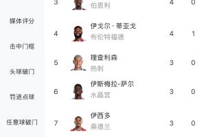 一人頂一隊(duì)！哈蘭德英超7輪9球，與曼聯(lián)、水晶宮等隊(duì)進(jìn)球相同