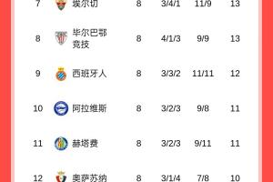西甲積分榜：皇馬領(lǐng)跑，巴薩慘敗掉第二，馬競戰(zhàn)平落后榜首8分