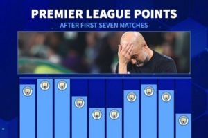 曼城本賽季英超前7輪僅積13分，瓜帥執(zhí)教以來同期最低