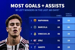 五大聯(lián)賽左邊鋒近一年參與進球：拉菲尼亞55球最多，伊爾迪茲第六