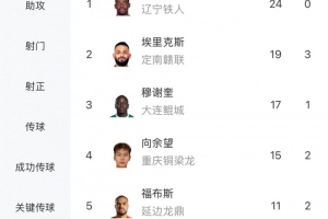 中甲最新射手榜：姆本扎24球領(lǐng)跑，埃里克斯第二、向余望第四