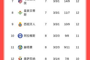 巴薩1-4慘敗塞維利亞遭賽季西甲首敗，本賽季西甲已無不敗球隊