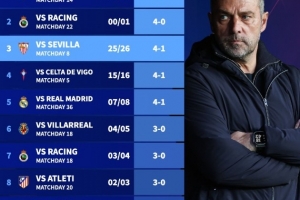 巴薩本世紀西甲客場輸球紀錄：曾1-5馬拉加，3次1-4輸球