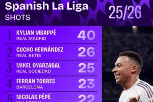 西甲射門次數(shù)排行：姆巴佩40次居首 費蘭-托雷斯第四、亞馬爾第八