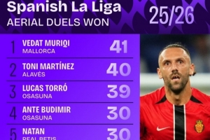 西甲爭(zhēng)頂成功次數(shù)排行：赫伊森21次位居第八