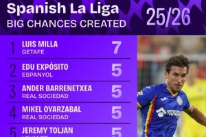 西甲創(chuàng)造進(jìn)球機(jī)會(huì)排行：拉菲尼亞、居勒爾4次并列第六