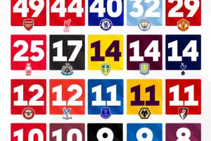 ??英超各隊的最長連續(xù)不敗場次一覽 ???