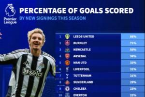 英超各隊新援進球占球隊總進球比例：利茲聯(lián)86%最高，阿森納第4