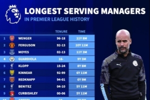 英超歷史主帥任職時長榜：溫格、弗格森前二，瓜迪奧拉第四