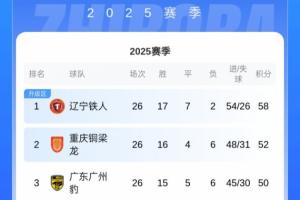 最快下輪沖超！中甲積分榜：鐵人6分領跑，還剩4輪領先第3名8分