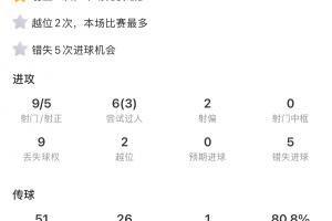 逆天了塔羅??勞塔羅打滿全場0進(jìn)球5次失良機！9射5正2次越位