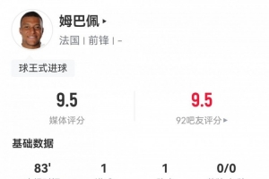 爆點！姆巴佩數(shù)據(jù)：10射3正傳射建功，4次關(guān)鍵傳球，評分9.5