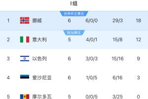 晉級(jí)在望！挪威多賽一場(chǎng)6分優(yōu)勢(shì)領(lǐng)跑、凈勝球領(lǐng)先意大利19個(gè)